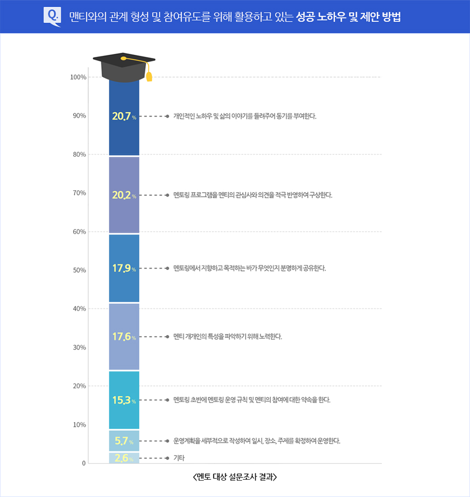 멘토 대상 설문조사 결과