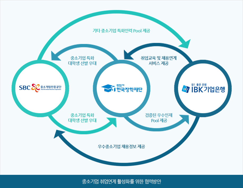 중소기업 취업연계 활성화를 위한 협력방안