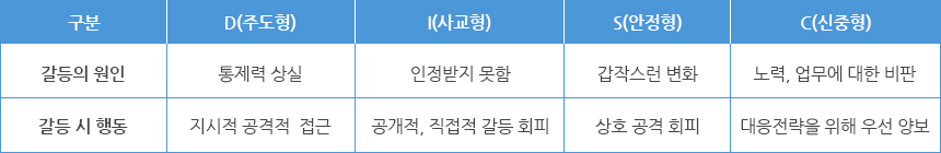 갈등의 원인과 행동