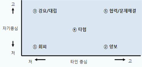 유형에 따른 갈등 발생 상황